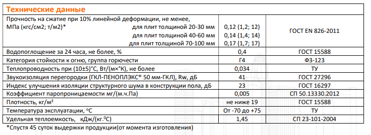 Пеноплекс характеристики. Технические характеристики пеноплекса. Маркировка пеноплекса. Технические характеристики пеноплекса 20.