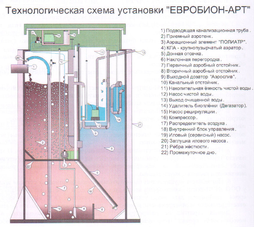 Установка Евробион - инструкция