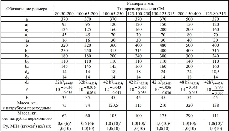 См характеристики. Насос см 200-150-315/4 технические характеристики. Насос см 200-150-400 габариты. Насос см 150-125-315/4 технические характеристики. Насос к200-150-400 технические характеристики.
