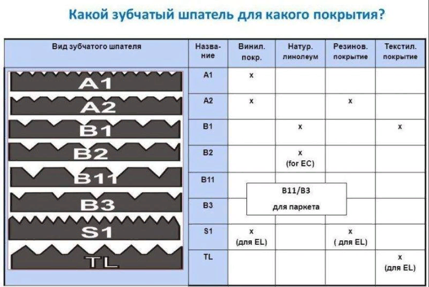 Какой зубчатый шпатель