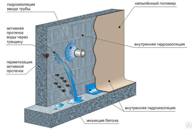 Гидроизоляция подвала изнутри